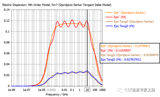 cst软件如何定义复介电常数---电导率cond与损耗角tand