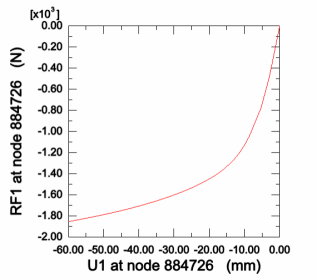 abaqus对某型轿车方向盘反力分析