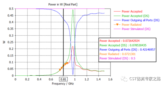 cst如何计算有匹配的多天线效率？cst软件代理