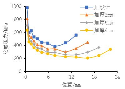图 17 不同螺母方案接触压力结果