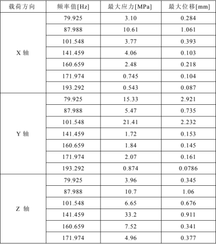 abaqus对汽车电子产品振动仿真分析研究