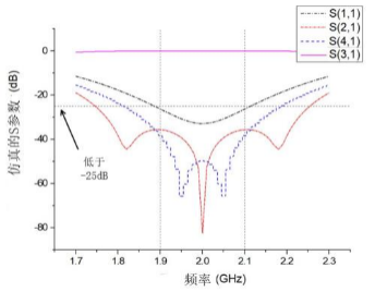 cst软件加载 pin 二极管的可重构电桥仿真研究