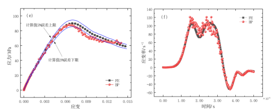 体积率 12%、80 mpa 峰值应力下机器学习模型与数值仿真的结果对比;(a)反射波预测;(b)反射波预测误差;(c)透射波预测;(d) 透射波预测误差;(e)应力-应变曲线;(f)应变率曲线