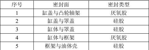 abaqus流固耦合经典案例——发动机部件密封分析