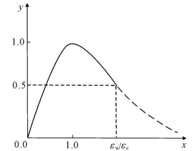 混凝土单轴受压应力应变曲线