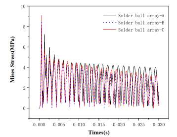 基于abaqus本构二次开发的板级封装结构冲击响应数值模拟