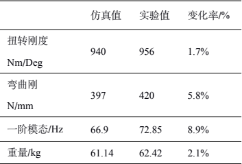 基于isight和sfe隐式全参数化技术的电池仓轻量化设计