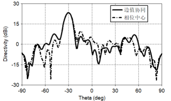 cst基于超构表面的边值协同波束赋形