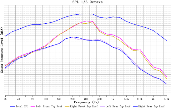 商用车驾驶室人耳处声压级仿真曲线
