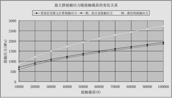 最大静态接触应力随接触载荷的变化关系