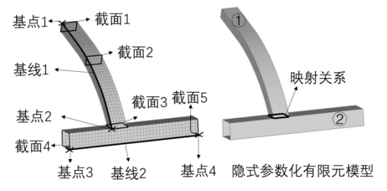 图 2 隐式参数化有限元模型建立示意图