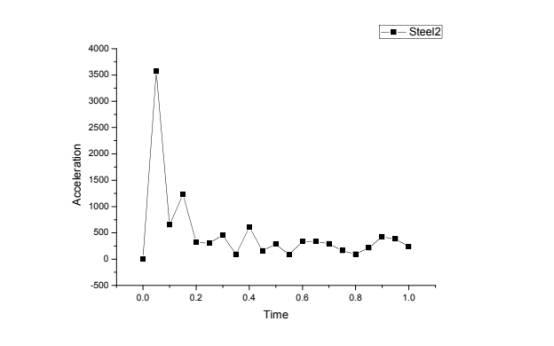 基于abaqus的汽车用钢的模拟碰撞分析
