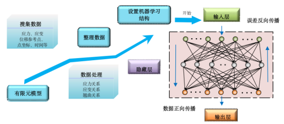 图 3. bp 神经网络结构计算流程