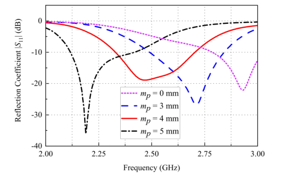 图 3 褶皱深度对|s11|的影响