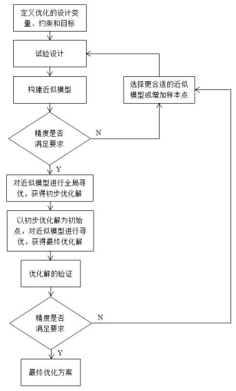 图 1 白车身多学科联合优化流程