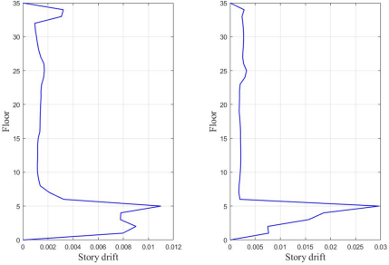 图 16. 结构 x、y 向层间位移角示意图