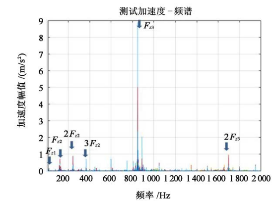 大兆瓦风电齿轮箱动力学模型的响应标定与修正