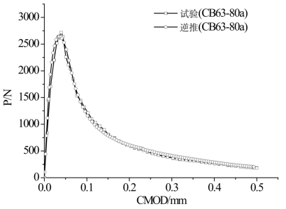 基于abaqus的混凝土软化曲线逆推分析开发应用