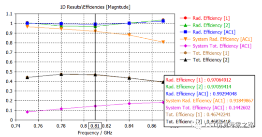 cst如何计算有匹配的多天线效率？cst软件代理