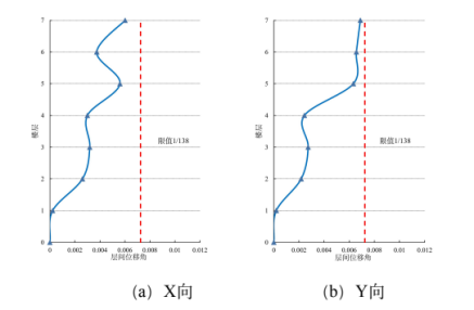 基于abaqus的复杂超限结构抗震性能研究与开发