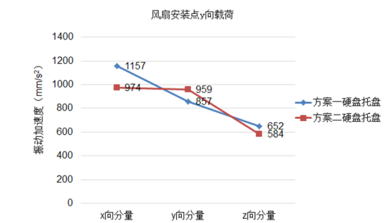 对比某款服务器两种不同硬盘托盘结构的振动传递函数分析与优化