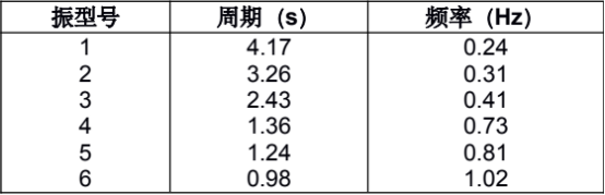 表 1. 结构各阶周期