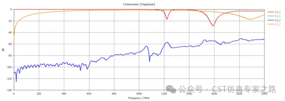 cst仿真实例：interference task车载gps天线射频干扰desense仿真