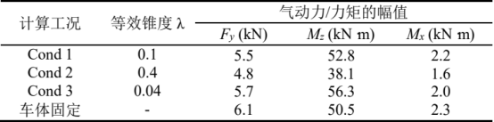 表 3. 不同轮轨等效锥度下的气动载荷.