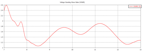 cst案例：加载 y 型缝隙的宽带 vivaldi 天线设计