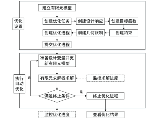 用 abaqus、tosca、isight 软件的联合优化阀门结构
