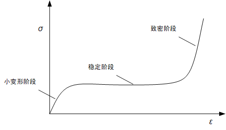 abaqus两种泡沫材料在计算机仿真中的应用比较