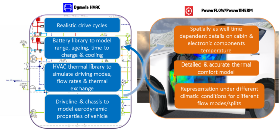 流体动力学（cfd）优化电动车辆的电池范围和热舒适性