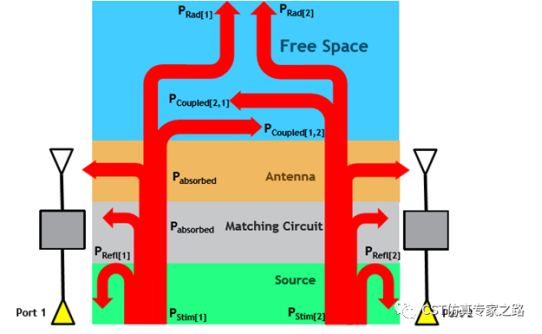 cst如何计算有匹配的多天线效率？cst软件代理