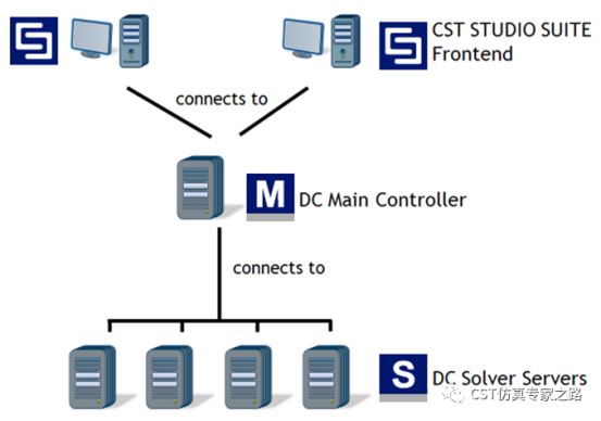 cst软件如何安装和设置分布式计算？
