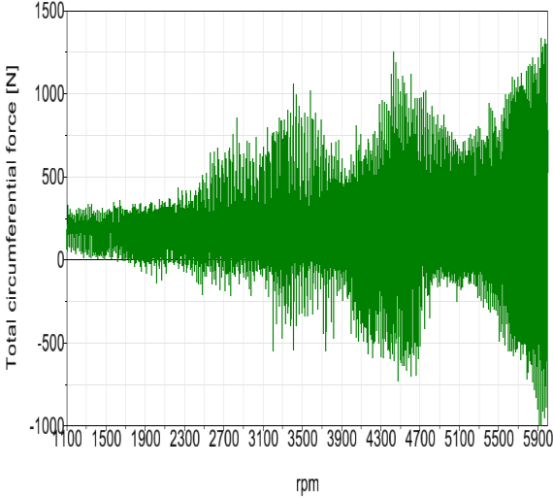(a)1 级主齿轮啮合力