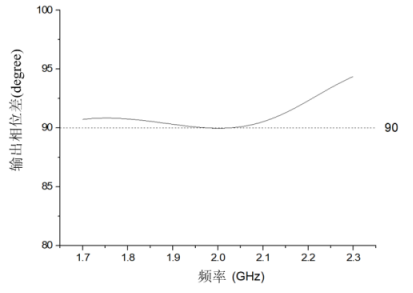 cst软件加载 pin 二极管的可重构电桥仿真研究