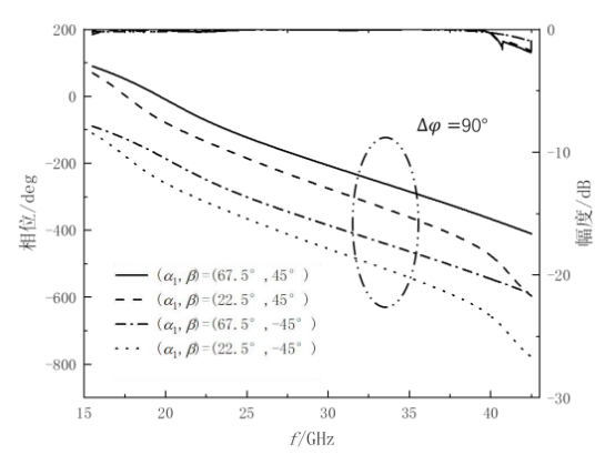 图 2. 不对称箭头型单元结构的幅度和相位
