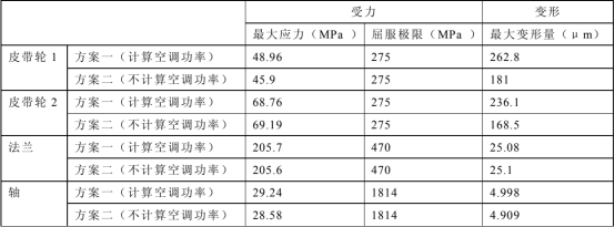 基于abaqus的皮带轮有限元仿真分析