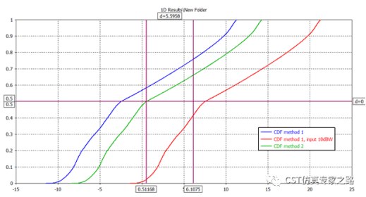 5g毫米波阵列天线仿真--cdf计算（方法2）【cst仿真案例】