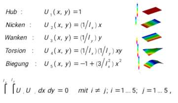 基于abaqus整车振动舒适性灵敏度分析