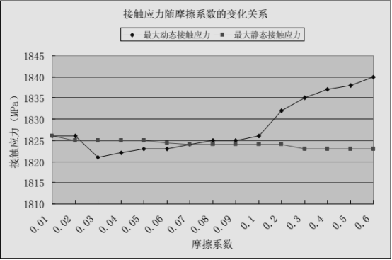最大静、动态接触应力随摩擦系数的变化关系