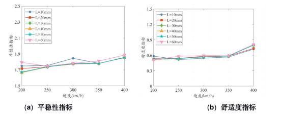 图 6 不同扁疤长度下的平稳性和舒适度指标