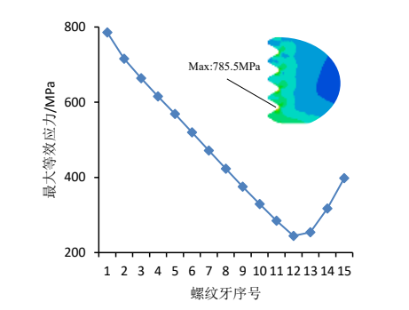 图 5 内螺纹各牙最大等效应力