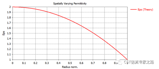 龙伯透镜天线 --- 空间变化介电材料【cst电磁仿真案例】