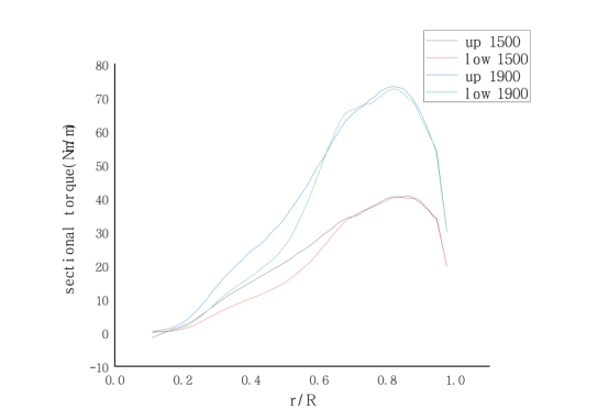 不同桨叶沿径向的扭矩分布