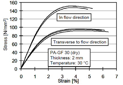 玻纤方向对材料性能的影响