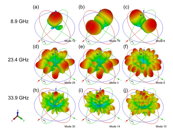 图 5. 方片吸波体在(a)8.9ghz的模式12，15，8，(b)23.4ghz的模式29，3，8和(c)33.9ghz
的模式30，14，10 的模式方向图