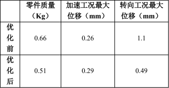 基于abaqus的fsae赛车后轮毂结构优化