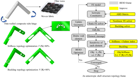 abaqus面向空间可展开结构的复合材料建模与结构优化技术