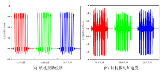 基于abaqus的多种轨枕弹性支撑下的轨道基础动力响应分析